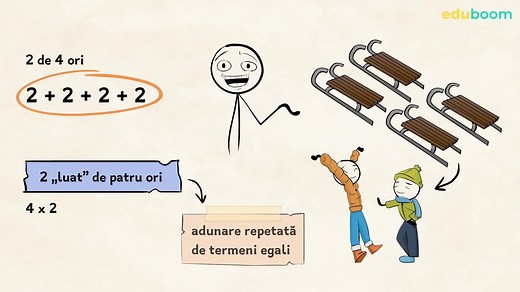 Adunarea repetată de termeni egali. Matematica clasa a 2-a