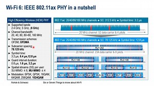 12 reactions | Wi-Fi 6 (based on the IEEE 802.11ax standard) is considered to be the true revolution of the Wi-Fi technology! Now, Wi-Fi 6E is the next hot topic and even Wi-Fi 7 (IEEE 802.11be) is around the corner. What do these changes bring? Are they revolutions as well or just smaller evolutionary steps? Find out more with our Rohde & Schwarz expert Joerg Koepp! https://lnkd.in/gJ_7CNT #thirtyfive #technologyupdate #wifi #advancetheknowledge #makeideasreal | Rohde & Schwarz | Facebook