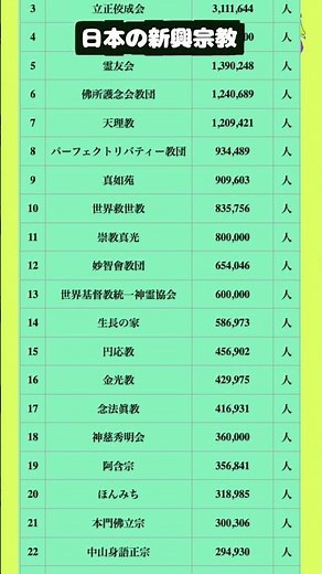【多い】日本にある新興宗教の団体まとめ #オウム真理教 #幸福の科学 #創価学会 #PL教団 #天理教