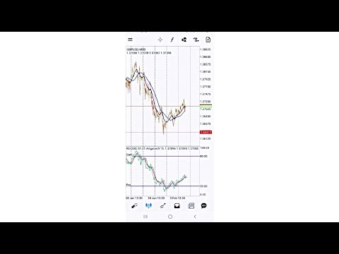 THE POWERFUL ALLIGATOR AND MOVING AVERAGE STRATEGY FOR MOBILE 99.99% WIN RATE