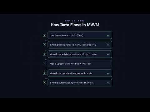 The Model-View-ViewModel (MVVM) Pattern - Software Architecture