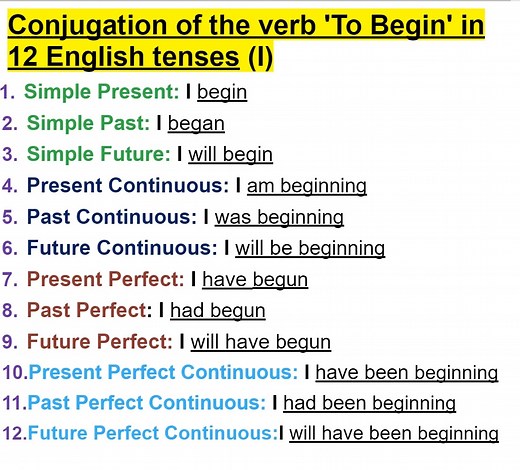 158K views · 1K reactions | Conjugation of "To Begin" in All 12 English Tenses | Learn Verb Forms Easily Want to master English verb tenses?  The verb "to begin" is irregular, meaning it doesn’t follow regular past tense rules. In this lesson, you’ll learn how to conjugate "to begin" in all 12 English tenses with clear explanations and real-life examples! | Empowering English Learning | Facebook