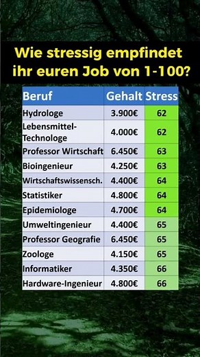 Berufe mit niedrigem Stressniveau!