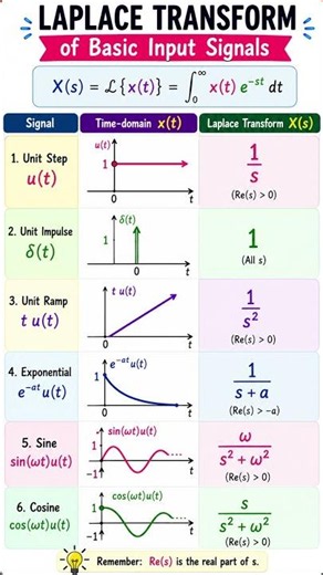 Laplace transform of basic signals