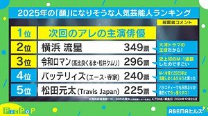いま大注目の“人気芸能人ランキング”を発表 - ABEMAヒルズ【平日ひる12時〜生放送】 - PicPoP (ニュース) | 無料動画・見逃し配信を見るなら | ABEMA