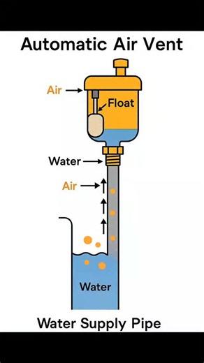 Fire-Engineering on Instagram: "UNDERSTANDING AUTOMATIC AIR VENTS IN WATER SUPPLY SYSTEMS An automatic air vent in a water supply system is a small device used to automatically release trapped air from the piping system, especially in closed-loop systems like plumbing, chilled water, or heating lines. Here's how it works: How It Works: 1. Air Rises to the Vent: In water systems, air tends to accumulate at high points in the pipework because air is lighter than water. The automatic air vent is us