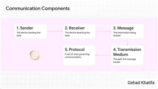 35 reactions · 8 comments | Chapter 1 – Data Communications ربنا...