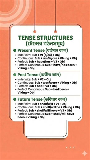 All structure tense #learnenglish #learning #shorts #trending #tense #english #englishgrammar