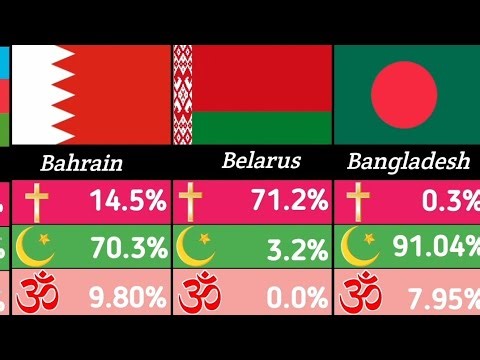 Christianity vs Islam vs Hinduism Population of the countries of the world