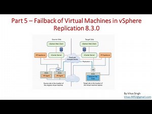 Part 5 – Failback of Virtual Machines in vSphere Replication 8.3.0