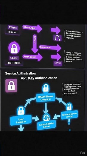 REST API Authentication Methods #Authentication #revisit technology #KKS Technology Channel