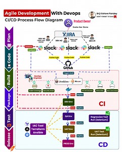 🔅 What is CI/CD? How it works 🤔 Continuous Integration (CI) and Continuous Deployment (CD) pipelines play a crucial role in modern software development. #CICD | Router Nest