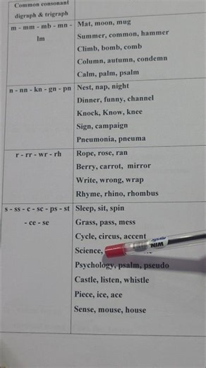 Consonant sounds with alternative spellings and examples #Phonics #lettersounds #phonicssounds