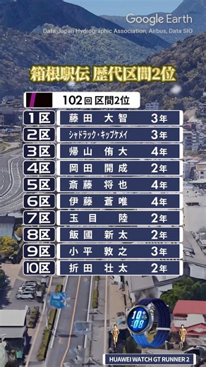第102回箱根駅伝 区間2位