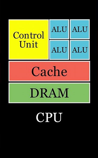 CPU vs GPU Architecture #shorts