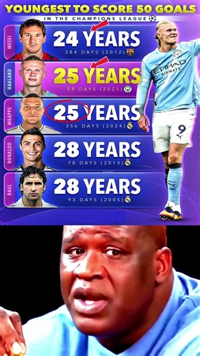 Youngest Players to Reach 50 Goals in the Champions League