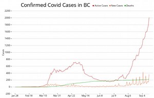 BC announces 366 new cases of COVID-19, 4 new deaths - BC News