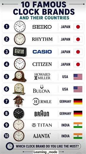 10 famous clock brands from around the world country brand comes from. 🇯🇵🇺🇸🇩🇪🇮🇳..#shorts #shortfeed