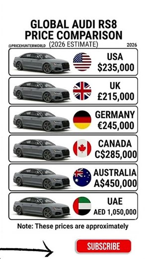 V8 Super Sedan Price War! Global Cost of Audi RS8 🇩🇪🚀 #carprices #pricehunter #usa #germany