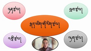 སྐད་ཡིག་གི་རིག་རྩལ་བཞི། The Four Strands of Language | Gasap Kinley Wangchuk