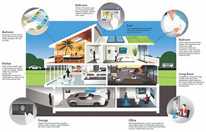 Learn Home Automation | Books, Courses and More on Smart Home Technology