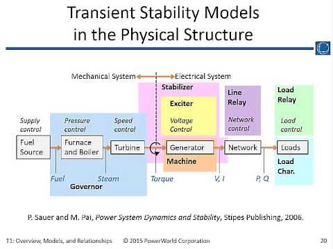 T1: Transient Stability Overview, Models, and Relationships