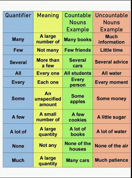 Quantifiers In English ✨ | Countable And Uncountable Nouns | #englishgrammar #shorts