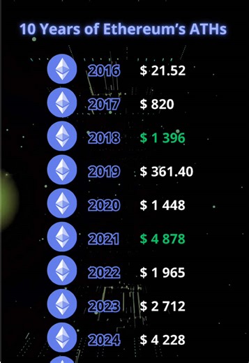 A Decade of Ethereum Innovation and Evolution