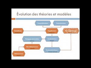 theories apprentissage