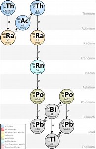 Decay chain - Alchetron, The Free Social Encyclopedia