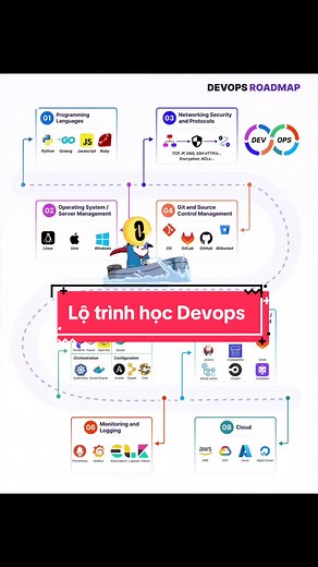 Lộ trình học DevOps: Từ Lập Trình Đến Quản Lý Hệ Thống