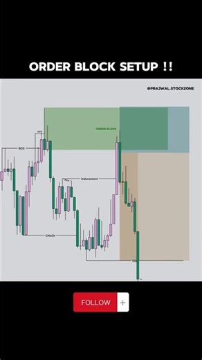Order block trading strategy #trading #shorts
