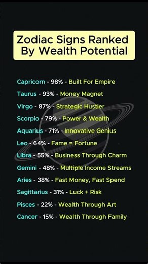 Zodiac Signs Ranked by Wealth Potential 💸♑ Who’s Secretly Built to Be Rich? #zodiacsigns #astrology