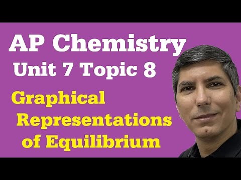Representations of Equilibrium - AP Chem Topic 7.8 | Diagrams of Equilibrium, Unit 7, Topic 8