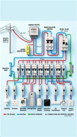 how we get electricity to our home #electronic #current #shorts
