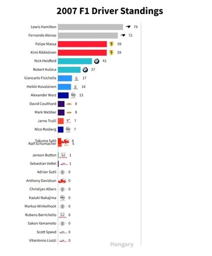 2007 F1 Driver Standings #shorts #f1 #formulaone #formula1 #hamilton #alonso #ferrari #chart #rank