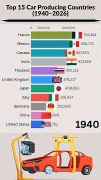 Top 15 Car Producing Countries (1940–2026) | Global Auto Production Race