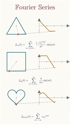 Fourier Series Explained Visually | From Geometric Shapes to Triangle and Square Waves #maths