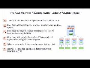 A3C | The Asynchronous Advantage Actor Critic (A3C) architecture | A3C in Deep RL