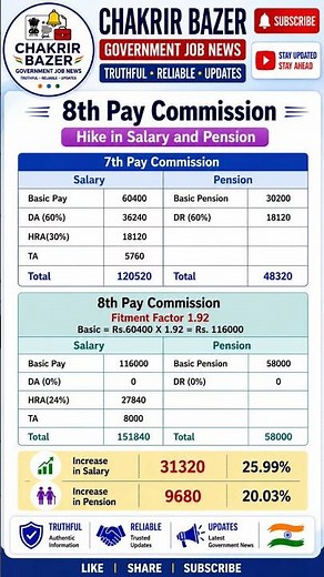 Level-11 Salary Update | 8th Pay Commission Fitment Factor 1.92 Explained