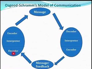Osgood- Schramm’s model of communication || Interactive Model of Communication