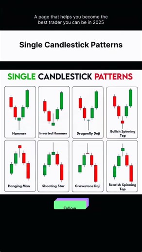single candlestick patterns trader should know #trading #tradesetup #forextrading #shorts