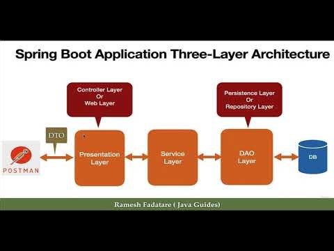 121 Spring Boot ThreeLayer Architecture