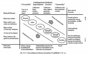 Matriz Producto - Proceso