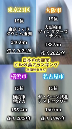 日本の大都市ビルの高さランキング 再開発も含む 最後まで見てくれー😲 #都会 #ビル #ランキング #日本
