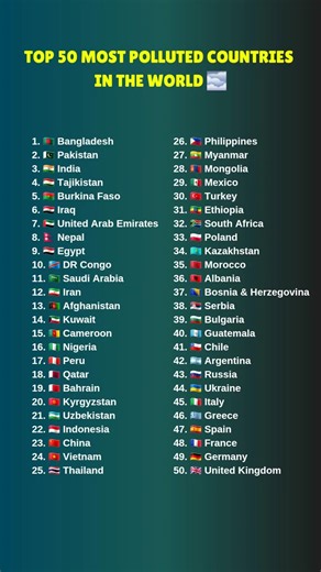Top 50 Most Polluted Countries in the World 🌫️ #top50