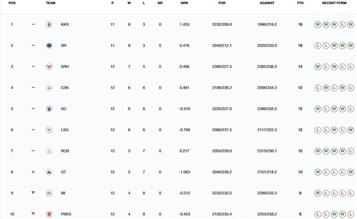 IPL 2024 Points Table: Updated standings after GT vs CSK match