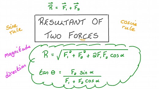 Resultant of Two Forces