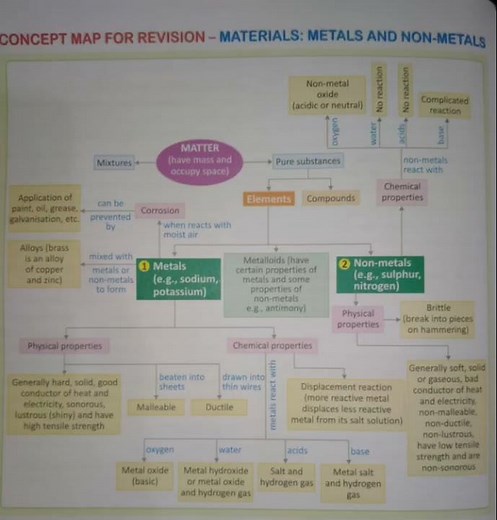 concept map for revision - Materials: Metal and Non - Metals. class 8th science chapter 4