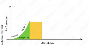 Stress curve level and performance. Influence of overwork on efficiency. Scales of cause and effect.